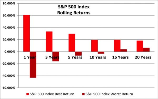 S&P 500 Index Rolling Returns