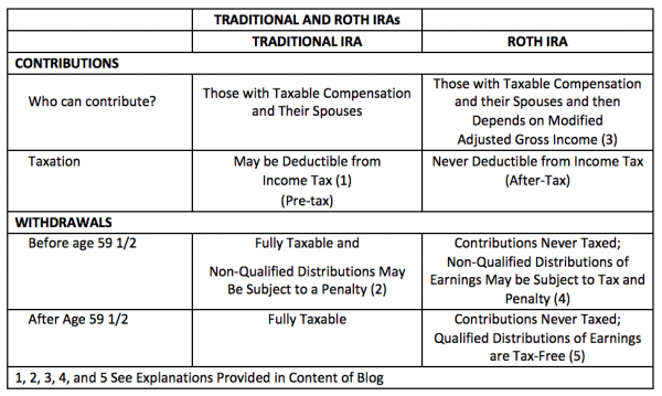 Traditional & Roth IRAs Chart